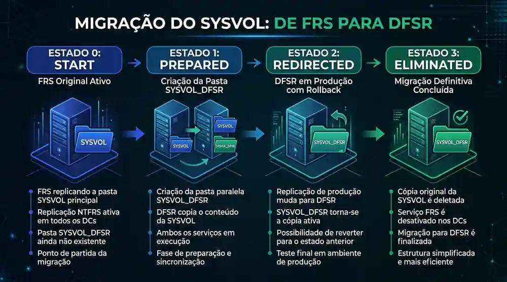 Infográfico em português dos 4 estados da migração DFSRMIG do SYSVOL no Active Directory